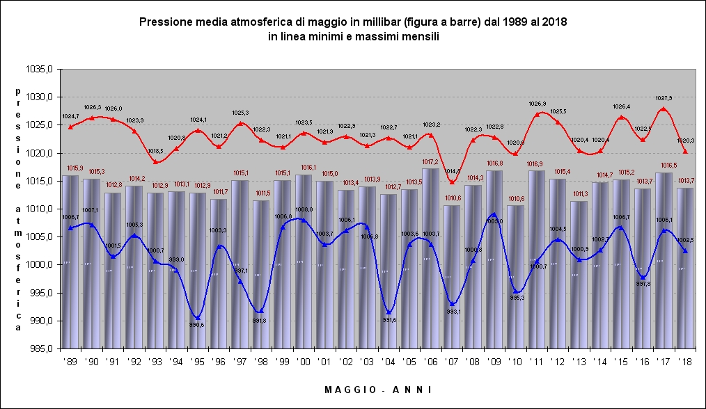 pressione atmosferica